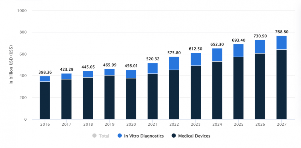 medtech market volume revenue statista