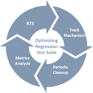 regression testing, optimize regression test suites