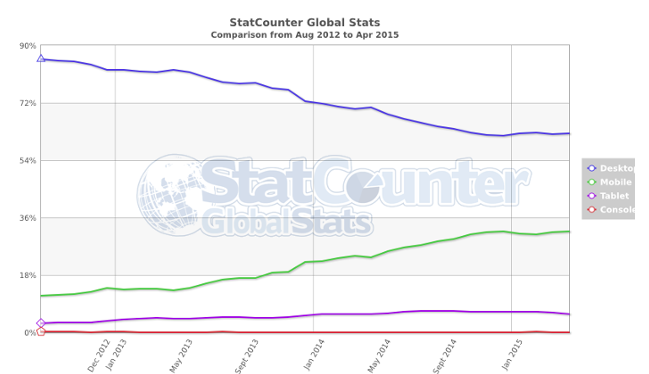 Search Share by Devices
