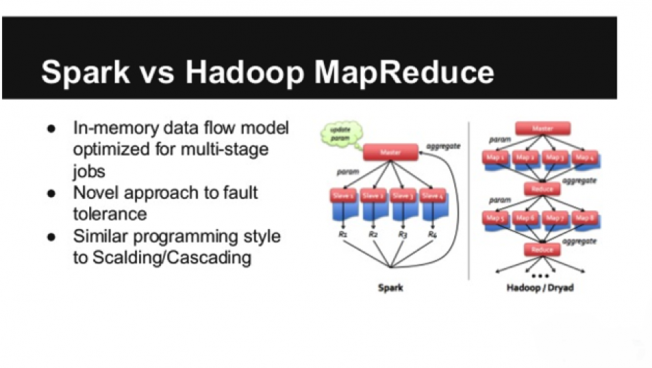 Apache Spark vs. HadoopMap Reduce
