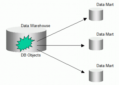 data marts