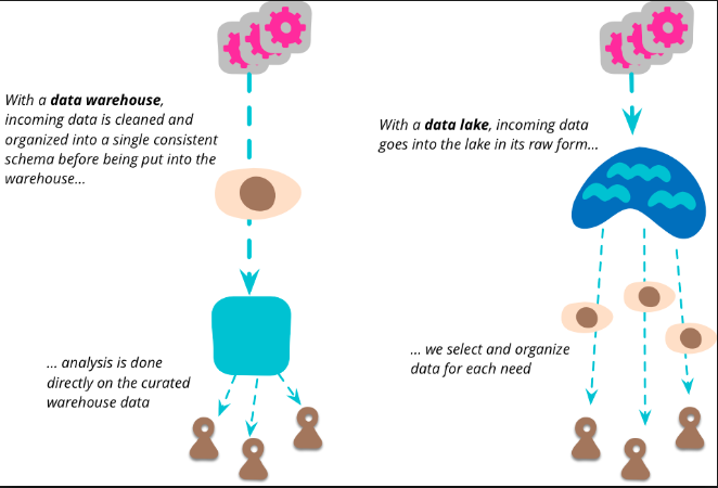 data lake vs data swamp