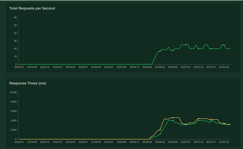 Here is loading test statistics 