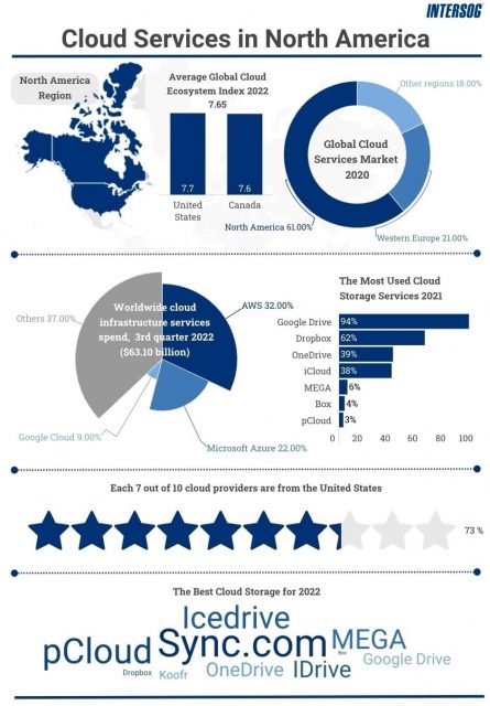 cloud computing services in north america