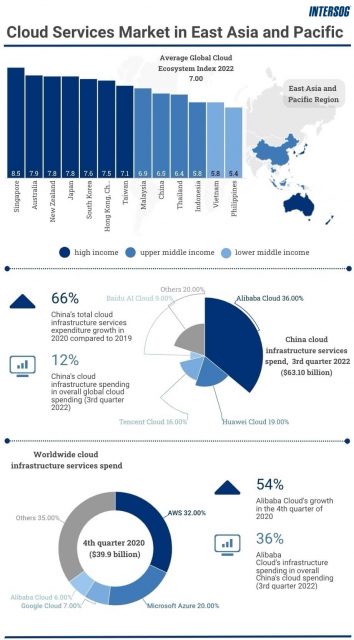 Cloud services in East Asia and the Pacific Region