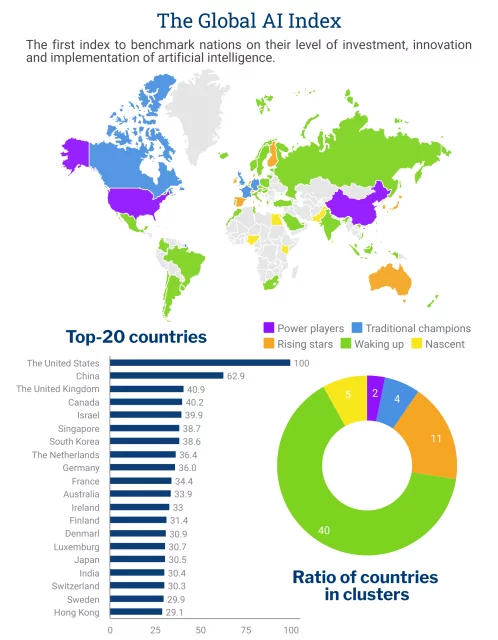 global ai index
