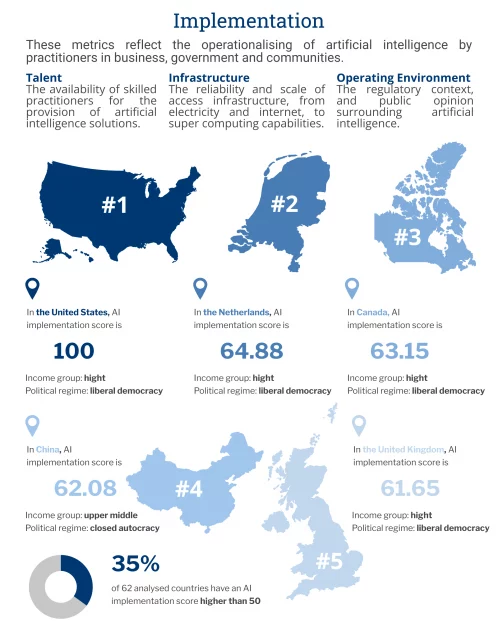 global ai index: implementation