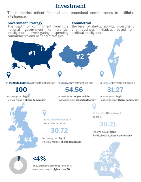 global ai index: investment