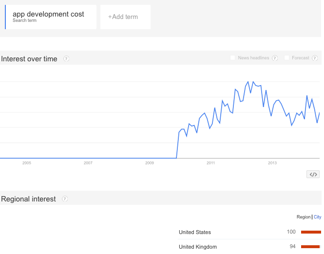 app development cost google trend, app development cost interest over time