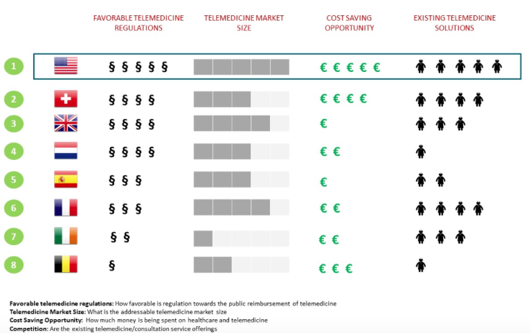 Telemedicine Maturity of 7 EU Countries Compared To the USA Chart